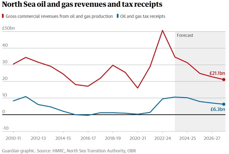 North Sea oil and gas revenues and tax receipts
