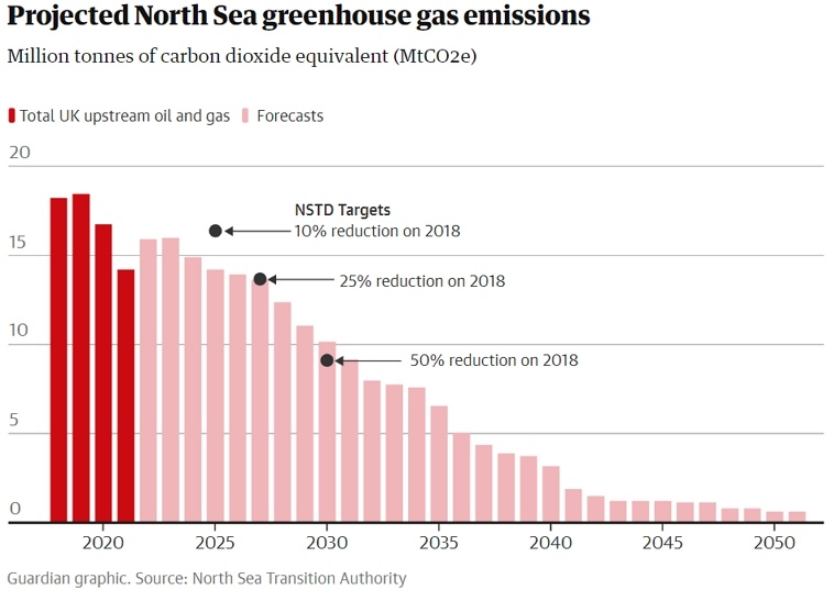 Projected North Sea greenhouse gas emissions